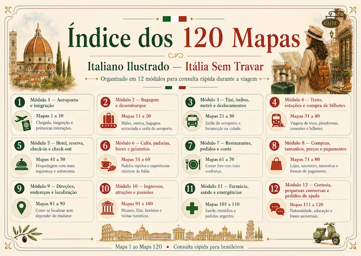 Página horizontal em formato A4 com mapa visual de italiano prático