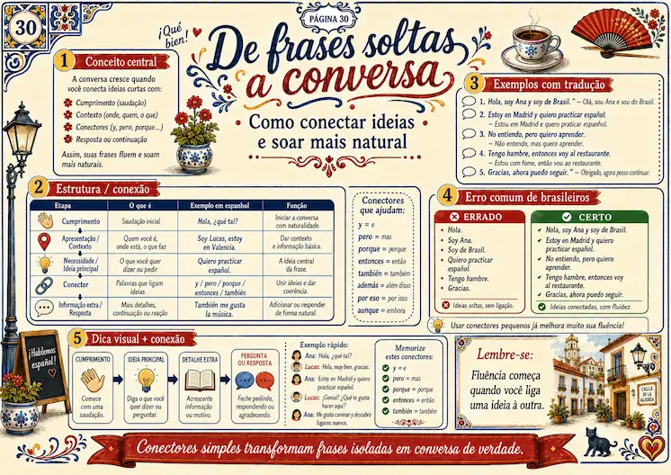Mapa visual de espanhol com conteúdo prático